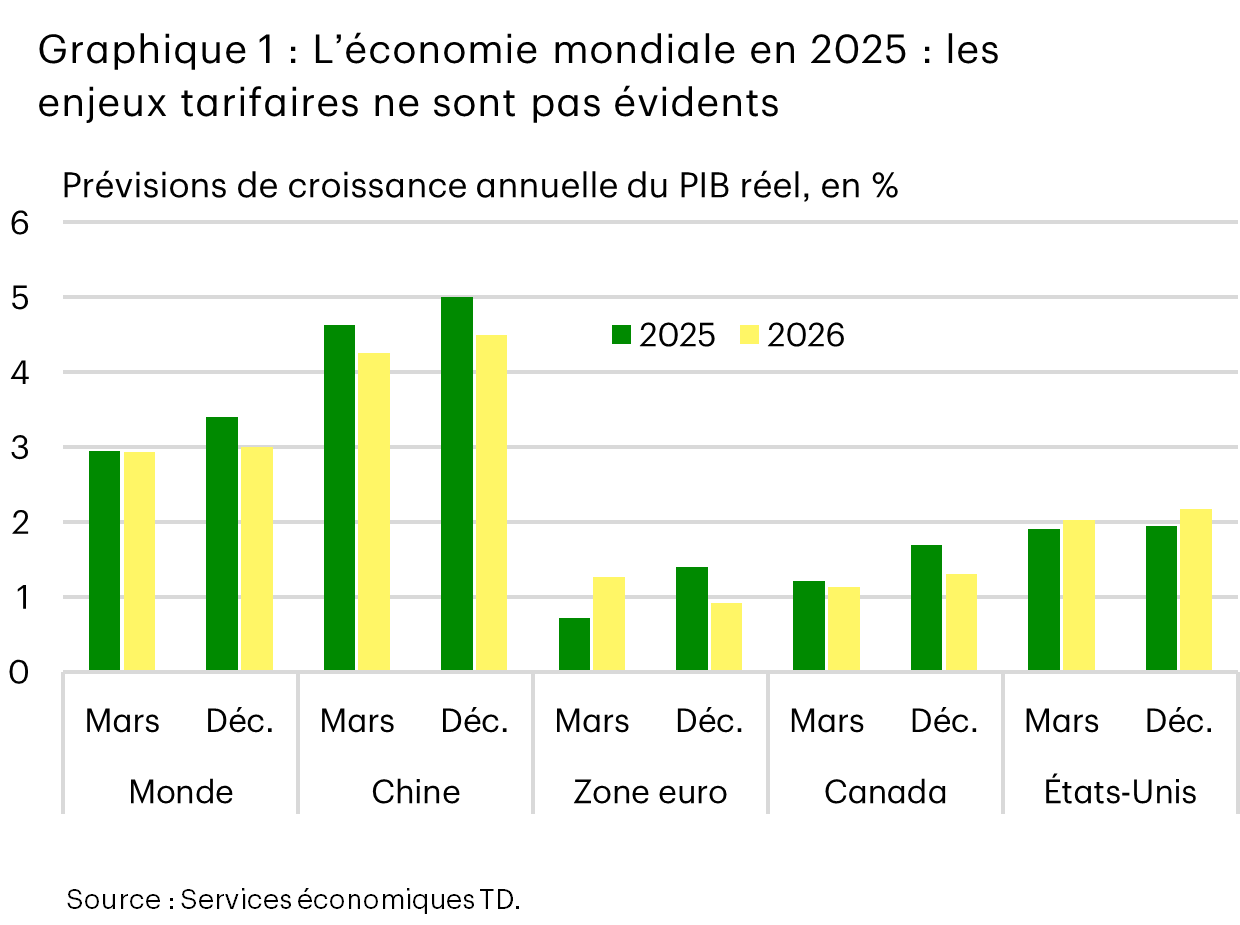 Le graphique 1 présente les prévisions de croissance du PIB réel pour 2025 et 2026 selon les prévisions de mars et de décembre des Services économiques TD pour le monde, la Chine, la zone euro, le Canada et les États-Unis. Il montre que, dans la plupart des cas, les prévisions de croissance sont aussi solides ou plus solides qu’en mars. 